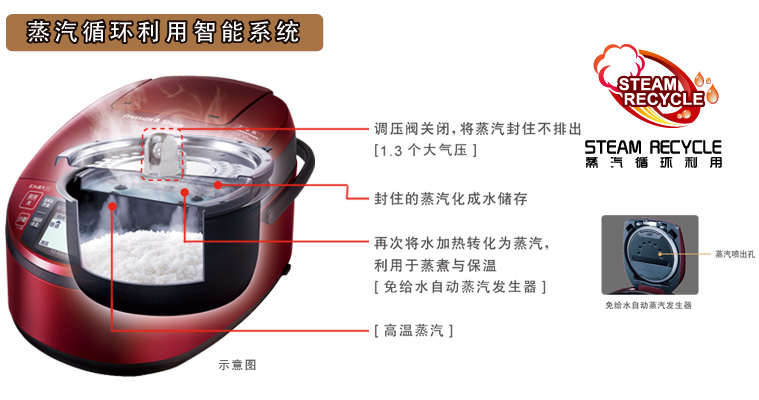 蒸汽循环利用智能系统